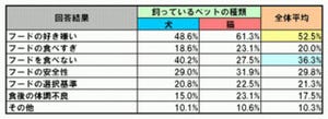 ペットの食事に悩む飼い主は約5割。「食べない」「好き嫌い」が主な悩み