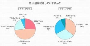 睡眠と肌に関する調査。美肌には6時間の睡眠が欠かせない?