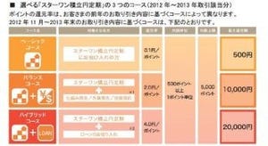 東京スター銀行、ポイント機能付の「スターワン積立円定期」を発売