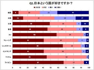 「日本人が大好き」シンガポール52%、韓国4%　-アジア10カ国の親日度調査