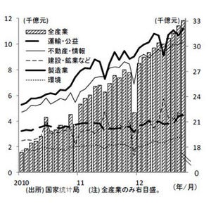 中国経済に"再加速"の兆し、内陸投資に牽引され成長軌道復帰の公算大