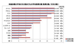 有給消化率ワースト1位は日本、消化率100%はあの国!?