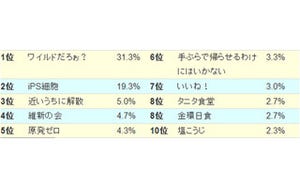 2012年の流行語大賞を予想する「新語・流行語大賞予想ランキング」発表