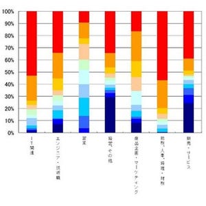 業務でよく使うのに通話料は自腹? スマホが使いたいのに使えない!? 業種別、業界別の携帯電話実態調査 - マイナビニュース調査