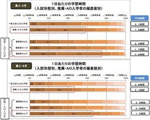 推薦・AO入学した大学生、高校3年生時の学習時間は「1日1時間未満」が半数