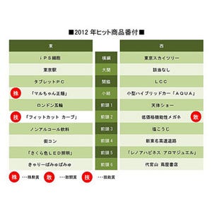 「東京駅」が大関、「きゃりーぱみゅぱみゅ」は前頭6--今年のヒット番付