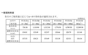 東京ガス、原料費調整制度に基づく家庭用ガスなどの料金調整を発表