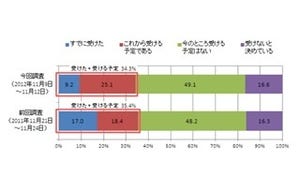 予防接種を受けても半数近くがインフルエンザにかかった!?　-マーシュ調べ