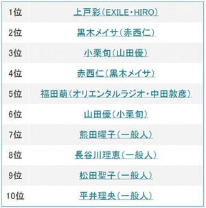 Yahoo!検索ワードランキング、今年、結婚した有名人1位はあのカップル!