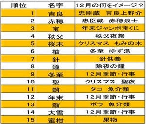 「大雪」さん、「冬至」さん…12月を連想させる名字ランキング発表