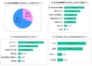 インフルエンザにかかったときの「自宅待機期間」、3割が守っていない!