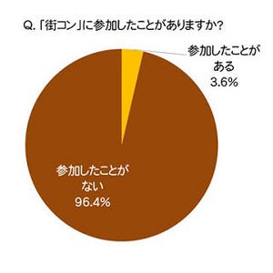 街コン参加経験者は3.6%! うち恋人ができた人は……? - IRORIO調査