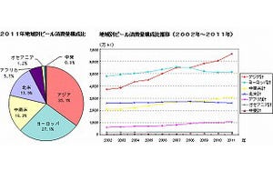 2011年世界のビール総消費量、東京ドーム約152杯分! - キリン調査