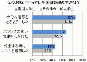 難関大生ほど体調管理に熱心。受験直前期に取り入れたい体調管理方法とは?