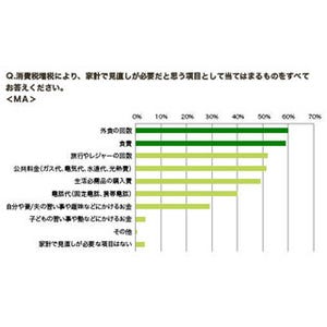 消費増税での家計の見直し対象、"外食の回数"が最多--"子供の教育費"は死守