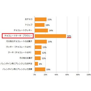 クックパッドユーザー6割がバレンタイン手作り派 - 1位はあのお菓子!