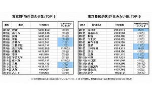 東京都の住みたい街第1位は?　住みたいと住めるの家賃差は1.7万円? - HOME'S