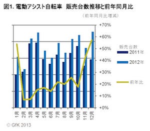 2012年の電動アシスト自転車、販売台数が24%増 - GfK Japan