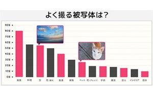 オリンパス、カメラ購入の決め手を女性364人に聞いた結果を発表