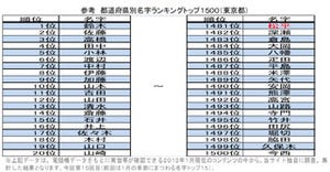 都道府県別の「名字トップ1,500」発表 - 松平さんは何位?