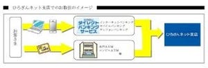 広島銀行、インターネット専用支店「ひろぎんネット支店」を3月11日に創設