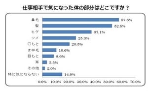 仕事相手の身だしなみで気になる部分、1位は? -2位髪、3位ヒゲ