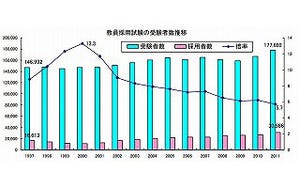 資格の学校TAC(タック)、2013年10月に「教員採用試験講座」開講