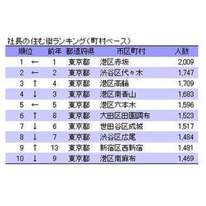 「社長の住む街」ランキング、1位は"東京都港区赤坂"・2位は"渋谷区代々木"