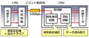 富士通研究所、CPU間で新方式の送受信回路 - 32Gbpsの高速伝送が可能に