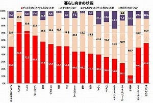 アジア13都市で「今後の見通しは明るい」は5割、日本では2割 - 博報堂調査