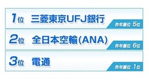 新卒者が選ぶ就職人気企業ランク、昨年1位の電通は3位。1位はあの企業!