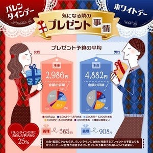 ホワイトデーのお返しは1.6倍が相場? 女性が期待する金額とは……