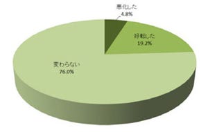 大阪の中小企業、アベノミクスで76%が「変わらない」--マインド好転至らず