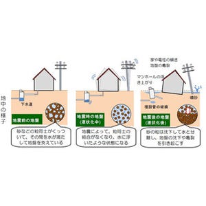東京都、「液状化による建物被害に備えるための手引」を作成--HPなどで公開