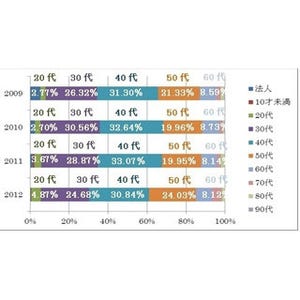 東京都23区の中古ワンルーム投資、30代～40代に人気--7割がサラリーマン