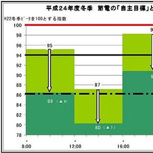 JR北海道、この冬は2010年度比で86%の節電を達成