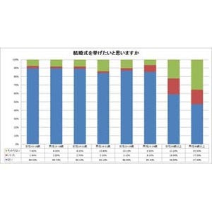 結婚式、29歳以下のカップル80%以上が「挙げたい」 - 希望する費用は?