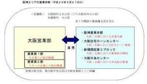 京都銀行が大阪市中央区に「大阪営業部」設置、阪神エリアの営業体制を強化
