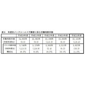 東京都の労働相談、"メンタルヘルス"関連が3年連続で増加--"嫌がらせ"も増