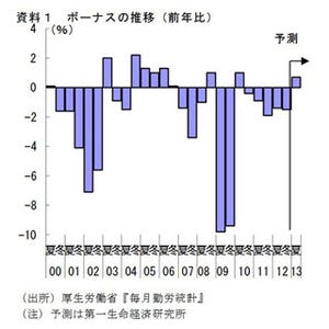 夏のボーナス、民間は3年ぶり増の36万円と予測--ただし"増加"は大企業中心