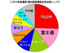 2012年度の国内携帯電話出荷台数でAppleが初の首位に - MM総研