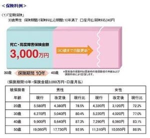 オリックス生命、定期保険・定期保険特約・ロングターム7の保険料を引下げ