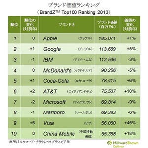 ブランド価値ランキング、世界1位は「Apple」--自動車1位は「トヨタ」奪還