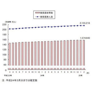 もはや"打つ手"なし!?--2月の生活保護受給者数、10カ月連続で過去最多更新