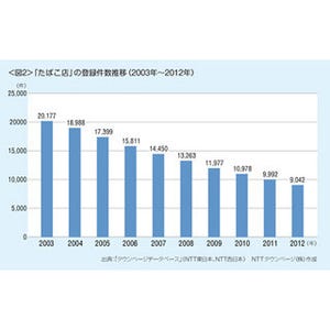 全国の「たばこ店」の件数、10年で半減--たばこの年間支出額の1位は松江市