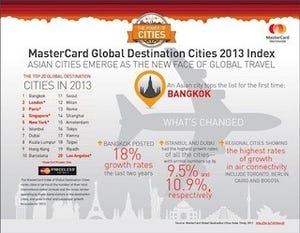 「世界渡航先ランキング」1位はバンコク、東京は? -MasterCard調査