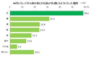 40代の疲れ目は危険信号! 日常生活や仕事にも支障 - コンドロイチンに注目