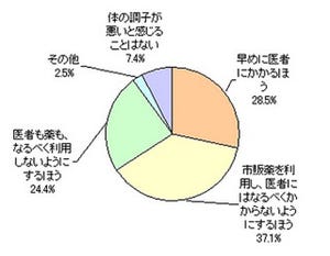 風邪などで体の調子が悪いとき、37%の人がする対処方法は?