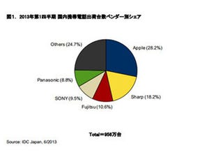 国内携帯/スマホ市場のシェア、アップルが2四半期連続の首位 - IDC Japan