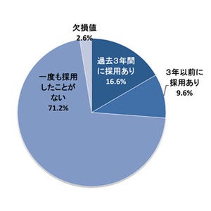やはり日本は閉鎖的?!--"高度外国人材"「一度も採用したことない」企業が7割
